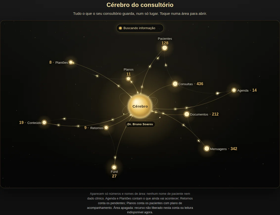 Tela do Cérebro do consultório no computador: grafo animado em preto e dourado com as áreas do consultório e os números de pacientes, consultas, documentos e mensagens, sem nome de paciente.
