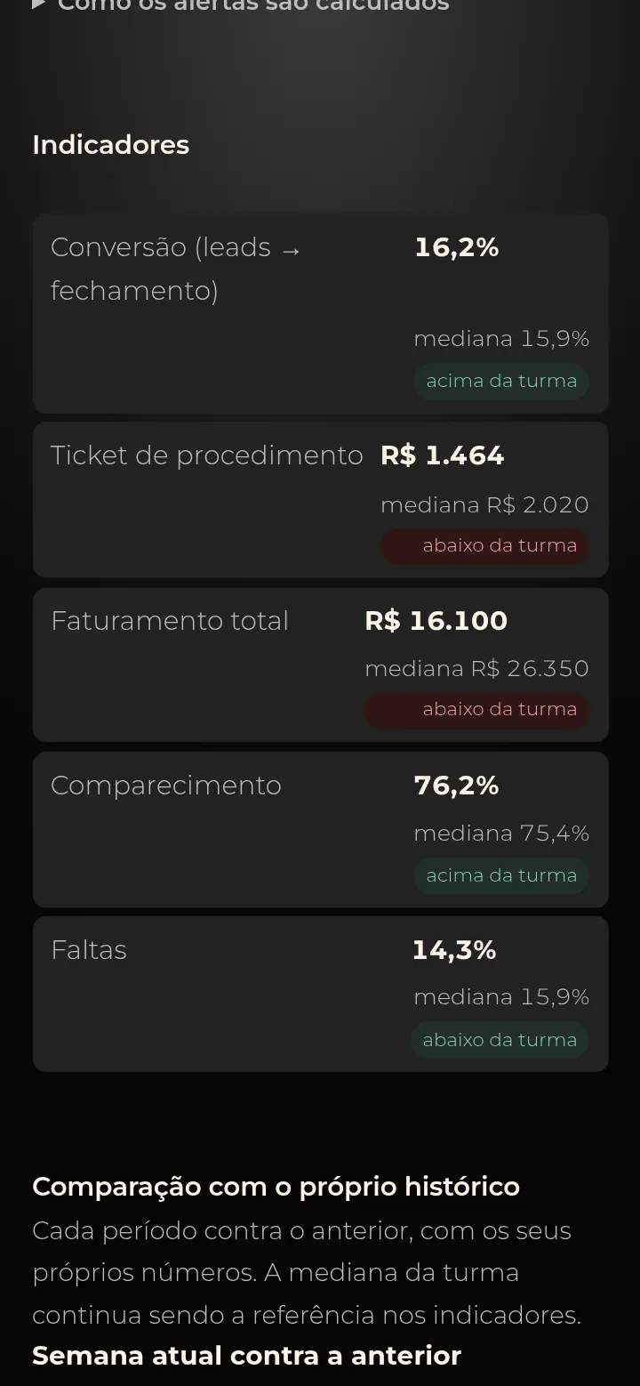 Tela real da SPI Mentorias: análise de um mentorado com conversão, ticket, faturamento total, comparecimento e faltas, cada um com a mediana da turma e o selo acima ou abaixo da turma.
