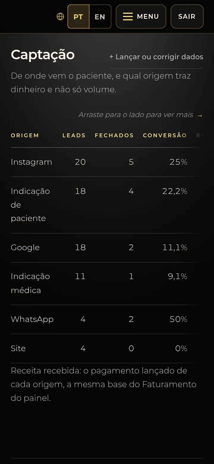 Tela real da SPI Mentorias: captação por origem, com leads, fechados, conversão e receita recebida de cada origem.