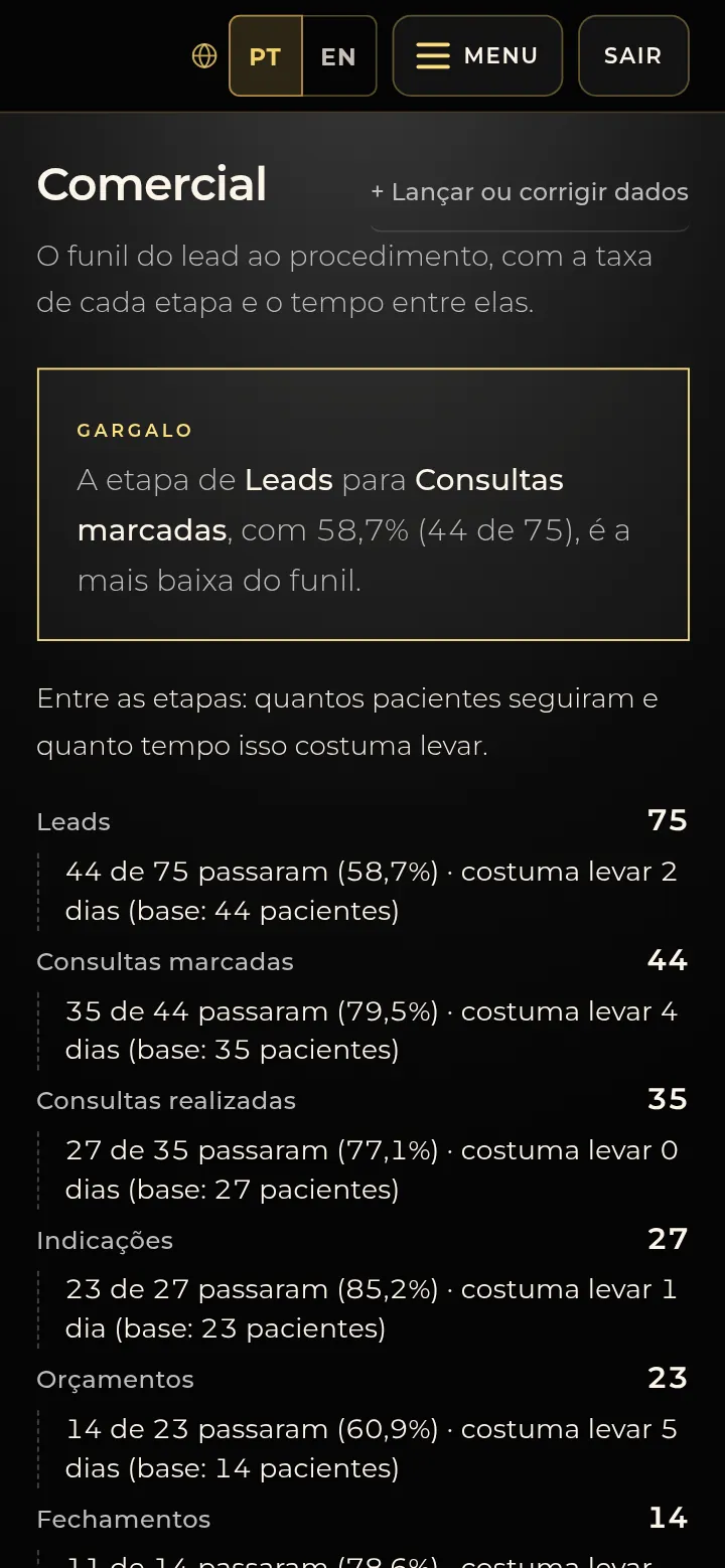 Tela real da SPI Mentorias: funil comercial com o gargalo em destaque e, em cada etapa, quantos pacientes passaram e quanto tempo isso costuma levar.