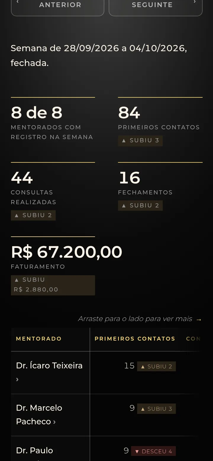 Tela real da SPI Mentorias: semana da turma com mentorados com registro, primeiros contatos, consultas realizadas, fechamentos e faturamento, cada um com a variação contra a semana anterior.